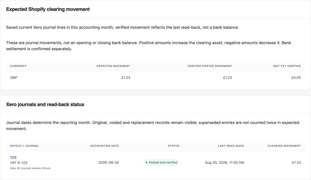 Vatteo Xero report showing expected Shopify clearing movement, verified posted movement, and a linked journal with its status and verification time.